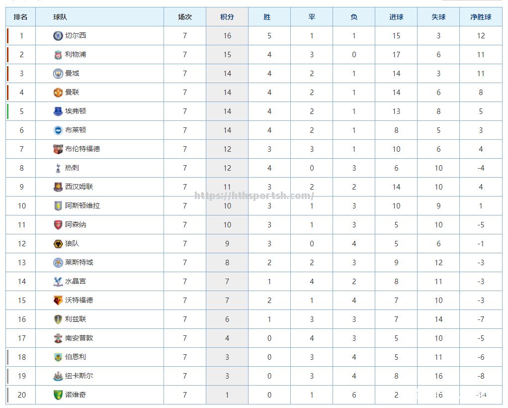 热刺在英超联赛积分榜上升至第三名，刷新球队本赛季最佳排名