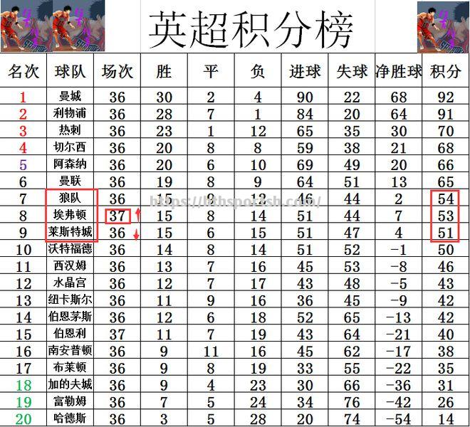 华体会体育-莱切斯特城客场胜狼队，继续领跑积分榜