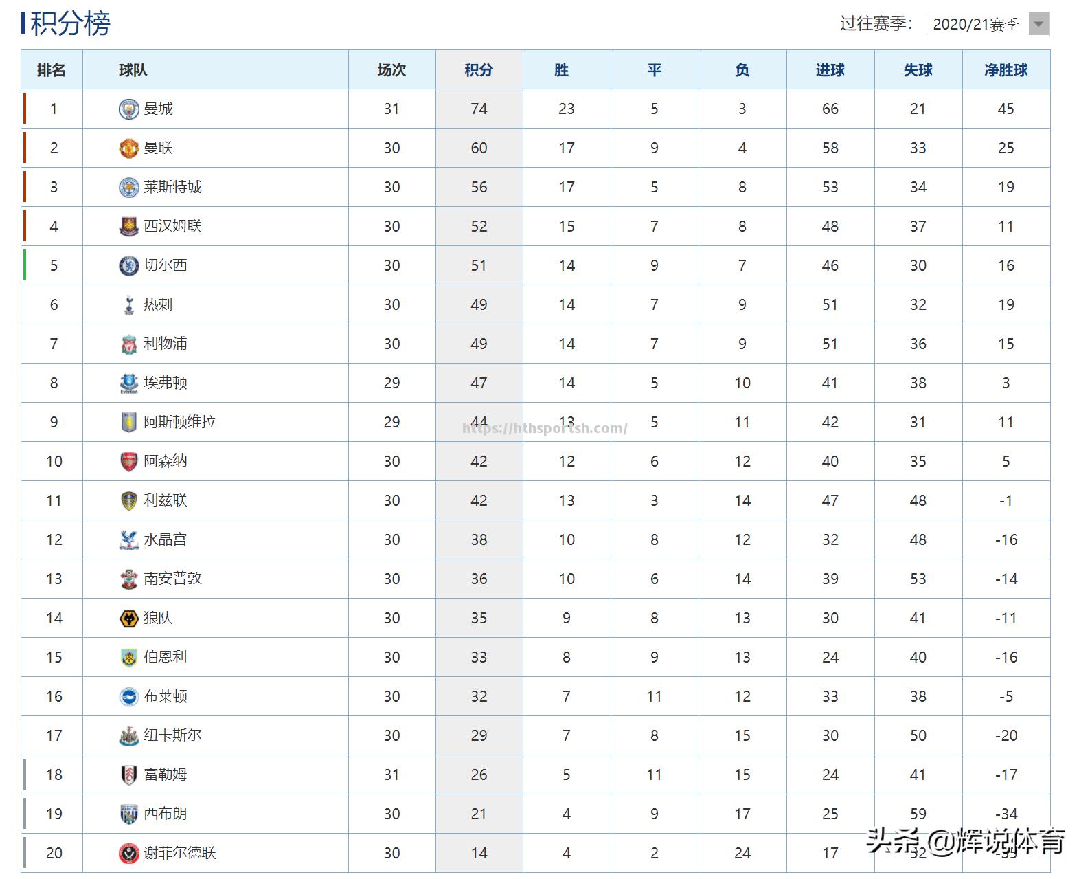 华体会体育-切尔西客场大胜领跑英超积分榜