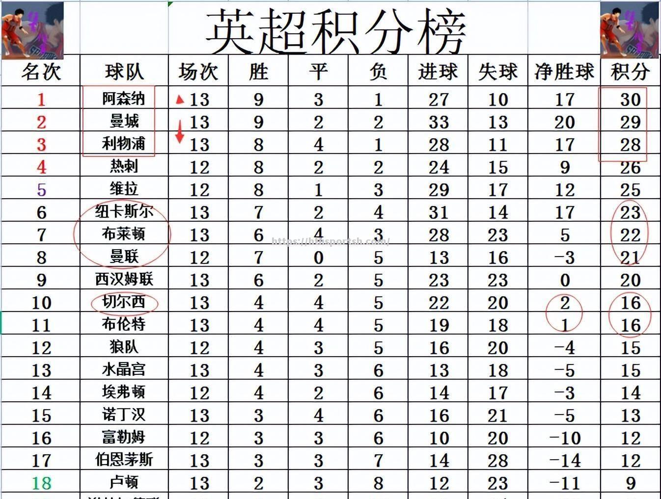 利物浦击败切尔西，登顶积分榜长达一周